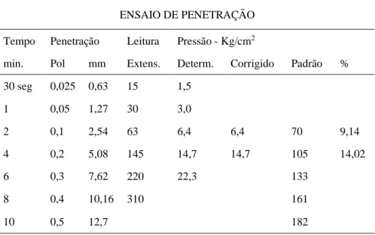 Tabela 8 - Ensaio de Penetração Jazida Luiz Gonzaga adição 1% Cimento  ENSAIO DE PENETRAÇÃO 