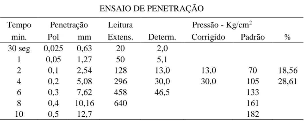 Tabela 10 - Ensaio de Penetração Jazida Luiz Gonzaga adição 2% Cimento  ENSAIO DE PENETRAÇÃO 