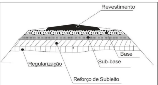 Figura 1 - Esquema de seção transversal do pavimento3 