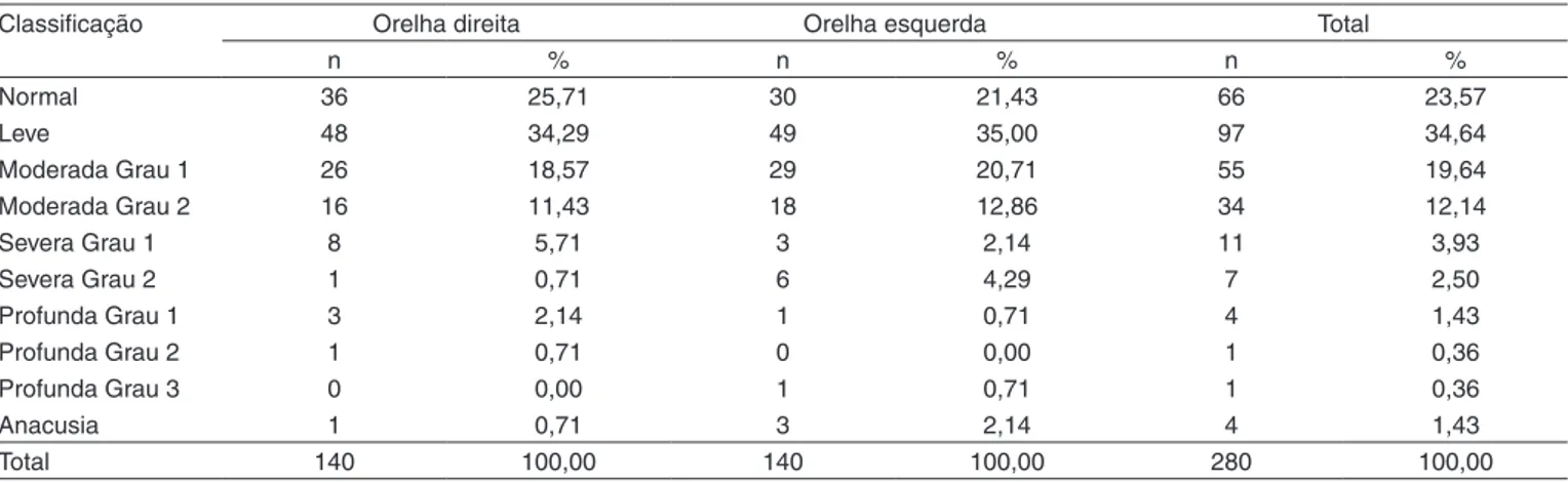 Tabela 2. Resultados dos achados audiométricos das orelhas direita e esquerda, segundo a classiicação do grau da perda recomendada pelo  Bureau International d’Audiophonologie (15)