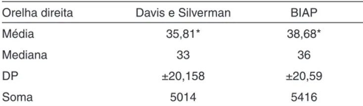 Tabela  3.  Comparação  entre  os  resultados  audiométricos  segundo  a  classiicação  do  grau  da  perda  recomendada  pelo International  d’Audiophonologie (15)   e  a  classiicação  proposta  por  Davis  e   Silver-man (14)  para a orelha direita