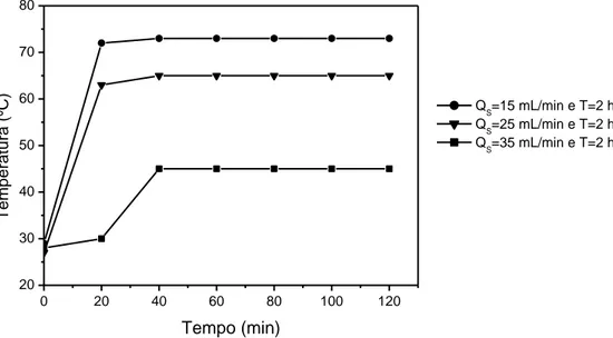 Figura 5  -Temperatura em função do tempo para o processo de extração de óleo de Pinhão  manso