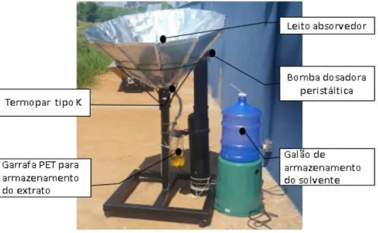 Figura 2- Unidade experimental de lixiviação aquecida por radiação solar: concentrador solar,  leito  fixo,  tanque  de  alimentação  do  solvente  (galão  de  20L),  bomba  dosadora  peristáltica,  recipiente coletor do extrato (garrafa PET)