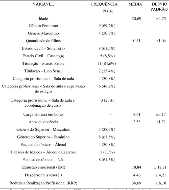 Tabela 1 - Caracterização da amostra: Questionário Sociodemográfico e MBI-ES  VARIÁVEL  FREQUÊNCIA  N (%)  MÉDIA  DESVIO  PADRÃO  Idade  -  30,69  ±4,75  Gênero Feminino  9 (69,2%)  Gênero Masculino  4 (30,8%)  Quantidade de filhos  -  0,61  ±1,04 