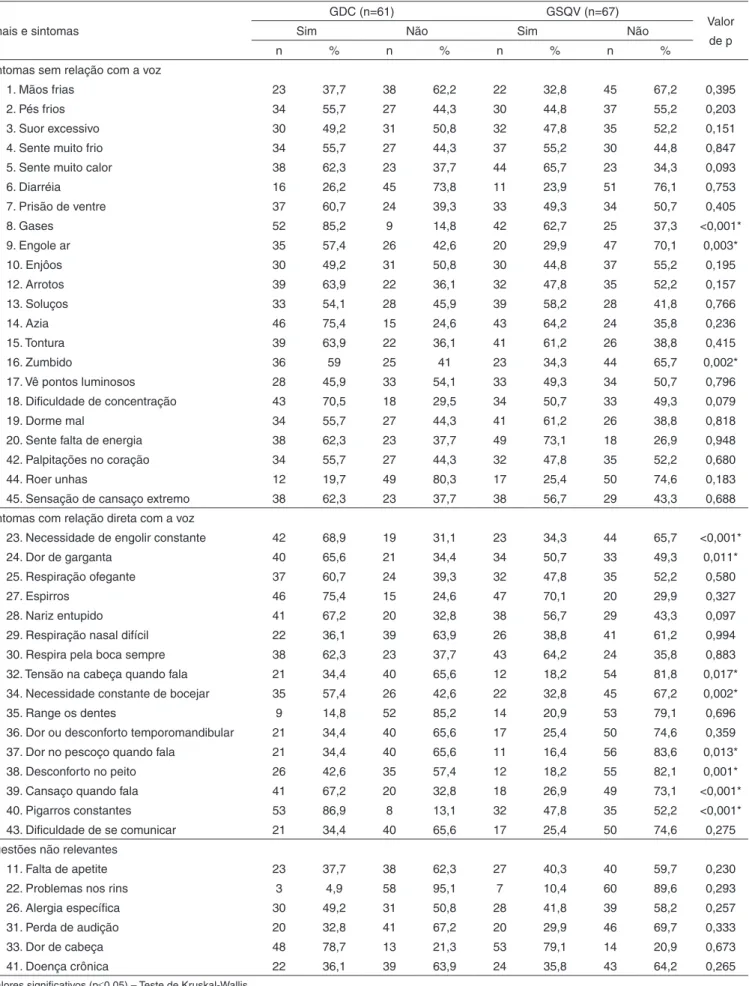 Tabela 1. Presença de sinais e sintomas neurovegetativos nos grupos disfonia comportamental (GDC) e sem queixa vocal (GSQV)