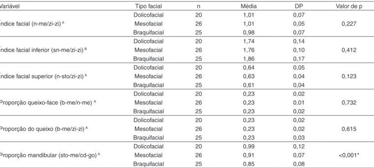 Tabela 2. Índices e proporções antropométricas, segundo tipo facial, para o gênero feminino