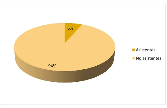 Gráfico 3. Asistencia al Taller 3 