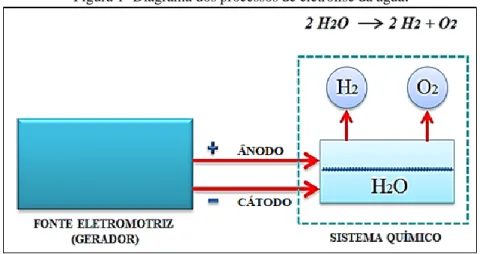 Figura 1- Diagrama dos processos de eletrólise da água . 