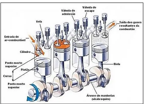 Figura 2 - Estrutura de um motor de combustão interna de 4 tempos. 