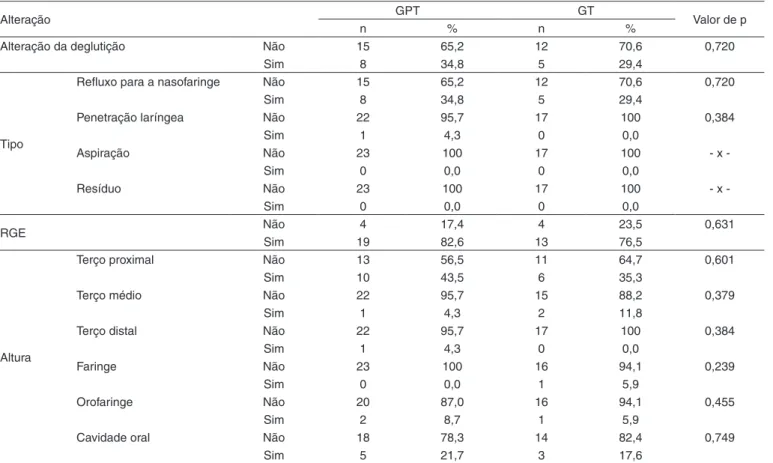 Tabela 2. Comparação entre GPT e GT quanto à alteração da deglutição e presença de RGE