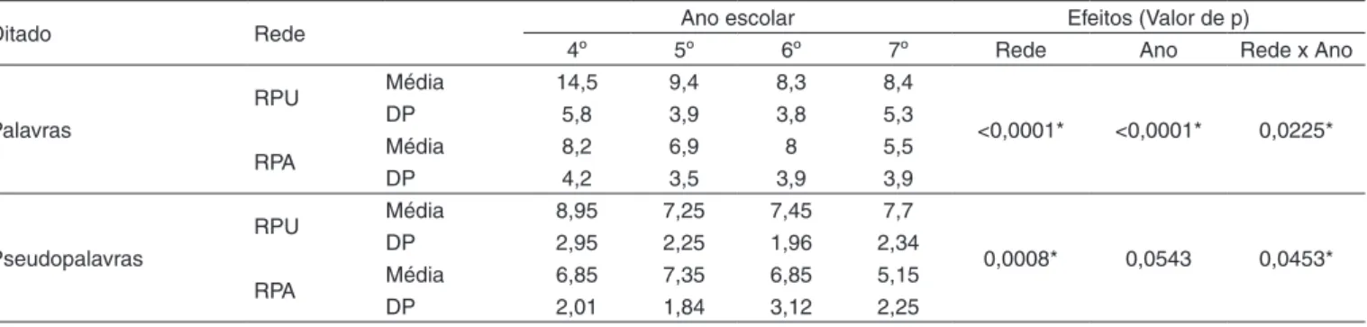 Tabela 1. Distribuição de dados referentes às palavras e pseudopalavras erradas, em tarefa de ditado, comparando rede de ensino e ano escolar