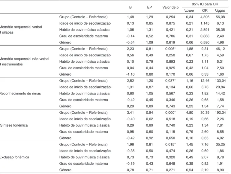 Tabela 2. Regressão logística múltipla para associação dos testes de memória sequencial verbal e memória sequencial não-verbal com quatro  sons, reconhecimento de rimas, síntese fonêmica e exclusão fonêmica, e variáveis explicativas