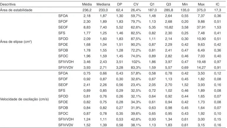 Tabela 1. Valores descritivos e análise comparativa da área do Limite de Estabilidade – LOS (cm 2 ), área da elipse (cm 2 ) e velocidade de oscilação  (cm/s) das condições do  Balance Rehabilitation Unit  (BRU™) de indivíduos do gênero masculino e feminino