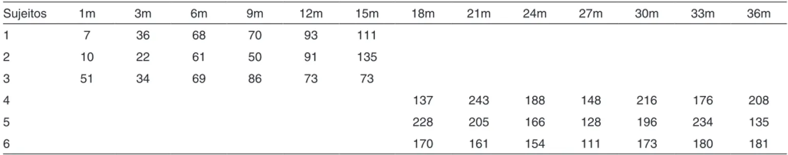 Tabela  2.  Distribuição  da  média  do  número  de  atos  comunicativos  produzidos por minuto e da ocupação do espaço comunicativo pelas  crianças em cada gravação de 30 minutos