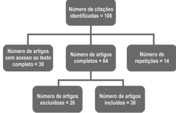 Figura 1. Seleção dos artigos incluídos na pesquisa