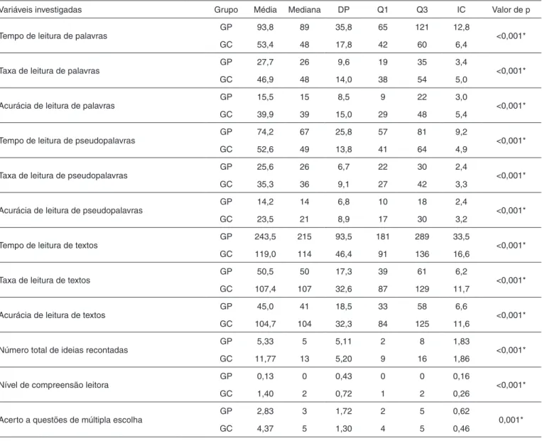 Tabela 1. Comparação entre GP e GC quanto aos parâmetros de fluência e de compreensão leitora 