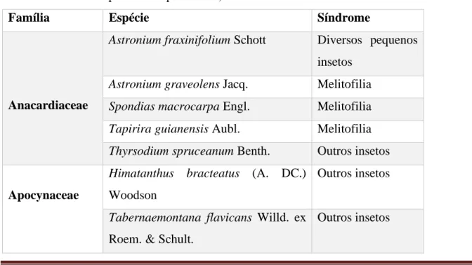 Tabela  1.  Lista  das  espécies  vegetais  encontradas  durante  o  estudo  na  RPPN  Santa  Fé,  localizada no Município de Tanque D’arca, AL