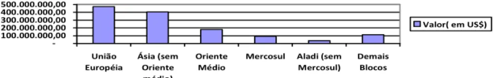 Gráfico 06. Exportações de Mato Grosso do Sul para blocos econômicos em 2007. 