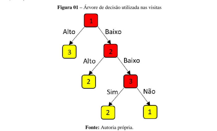 Figura 01 – Árvore de decisão utilizada nas visitas 