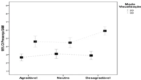 Figura 4.  Médias e Desvios Padrão para medição da presença dos cenários de indução  afetiva, em função do modo de visualização, 2D vs