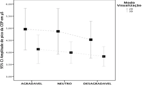 Figura 11.  Médias e Desvios Padrão do CEP, resultantes da visualização dos  cenários de indução afetiva nas modalidades de visualização 2D vs