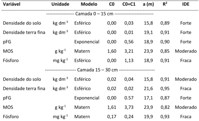 Tabela  2.  Parâmetros  e  modelos  ajustados  aos  semivariogramas  de  atributos  físicos  e  químicos  de  um  Antropossolo  Decapítico em região semiárida