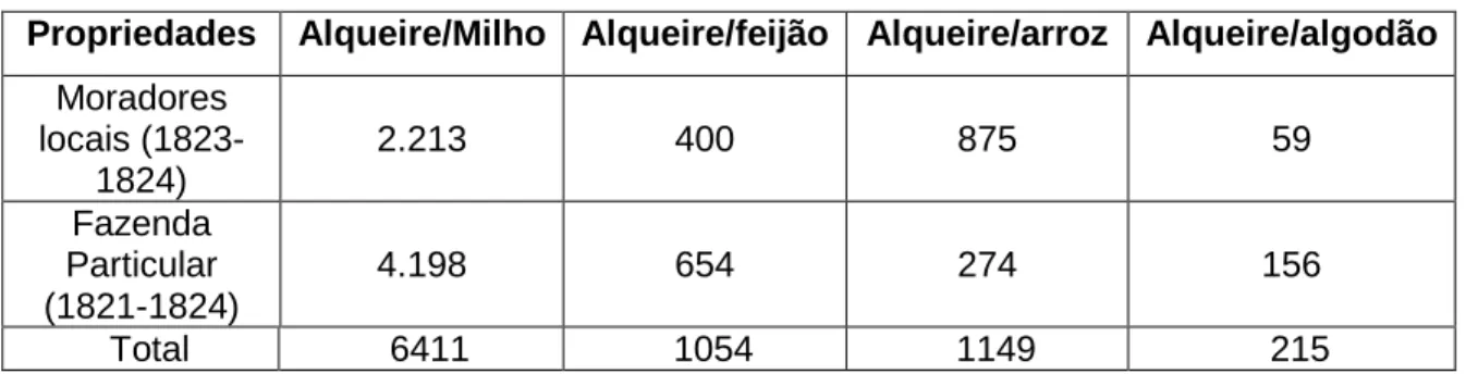 Tabela 2 – Produção Agrícola em Camapuã 