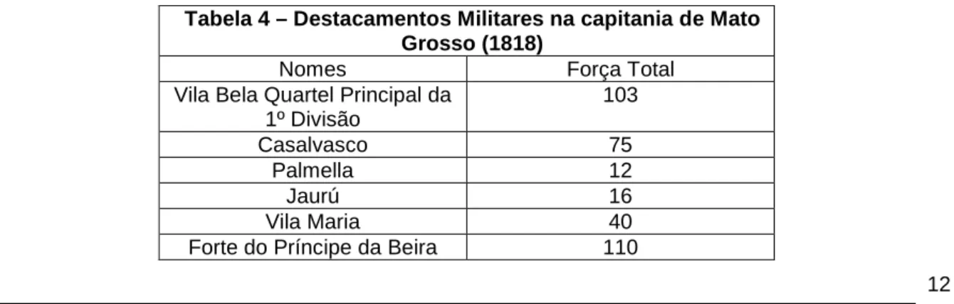 Tabela 4 – Destacamentos Militares na capitania de Mato  Grosso (1818) 