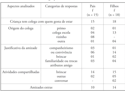 Tabela 4. Frequências de respostas de pais e de seus  filhos do grupo clínico sobre amizade Aspectos analisados Categorias de respostas Pais