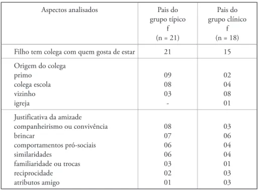 Tabela 1. Frequência de respostas dos pais  sobre as amizades do filho, por grupo