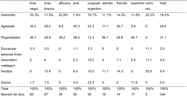 Tabela 2: Distribuição da etnicidade do réu por tipo de evento (em %)  (Pelotas, 1850-1866) 