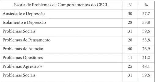 Tabela 1: Principais queixas referidas pelos pacientes do CAP  (N = 52), atendidos entre os anos de 2009 e 2010, conforme o CBCL