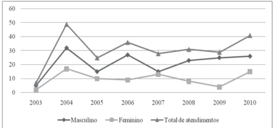 Figura 2: Atendimentos do CAP por ano e por sexo