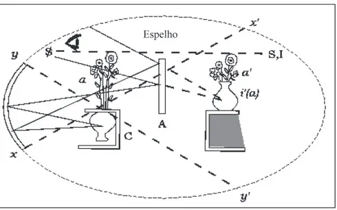 Figura 1 – Esquema óptico. Lacan, 1998, p. 681.
