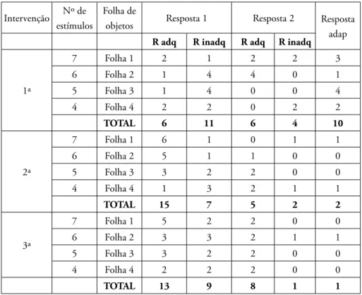 Tabela 3: Resultados obtidos na intervenção com o treino de linguagem  com estímulos de objetos do cotidiano