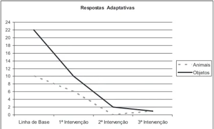 Gráfico 3: Representação gráfica da evolução da residente durante o pro- pro-cesso de intervenção (estímulos animais e objetos do cotidiano).