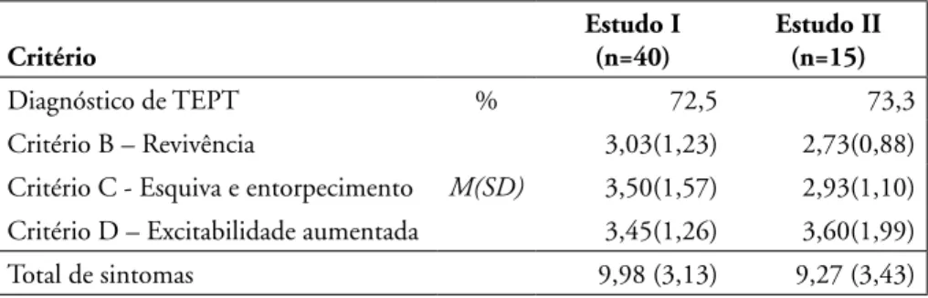 Tabela 1. Prevalência do Diagnóstico e Descrição das Médias de Sintomas por  Critérios do TEPT em Meninas Vítimas de ASI