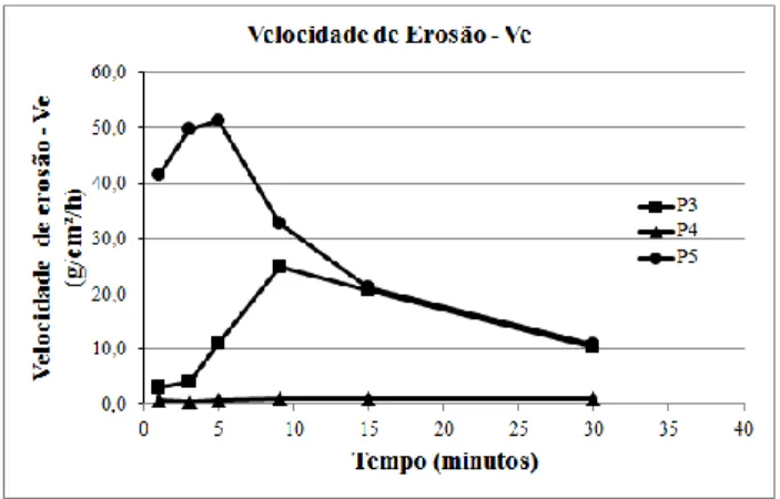 Figura 9. Gráfico conjunto da velocidade de erosão versus tempo. 