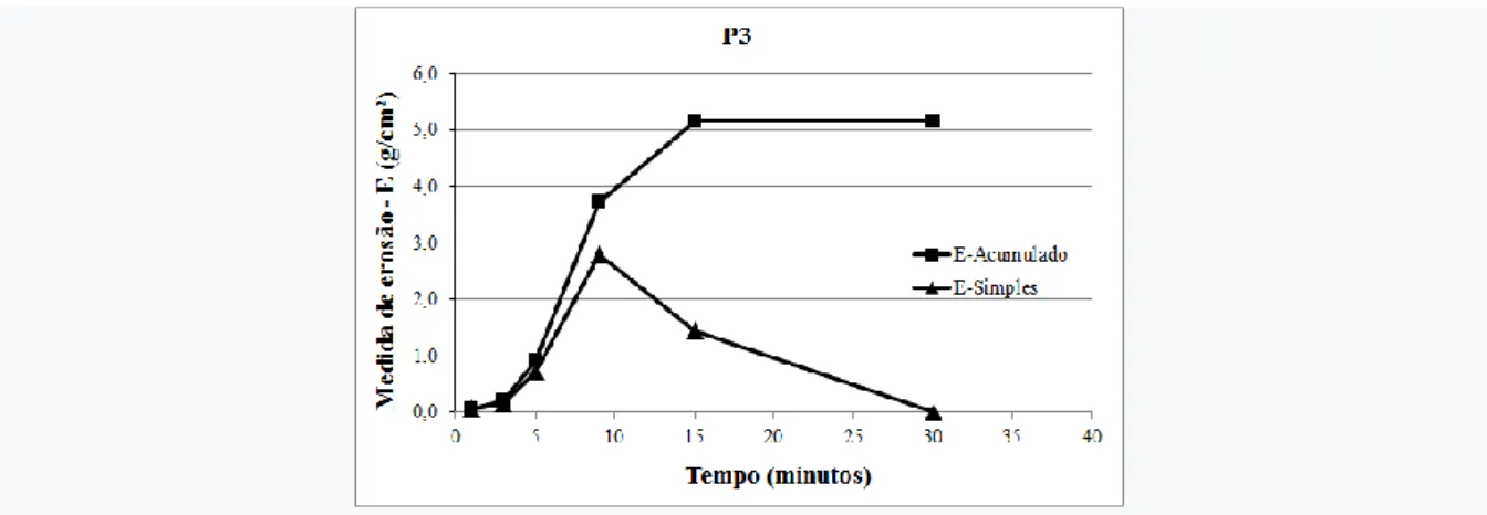 Figura 7. Medida de erosão versus Tempo para P3. 