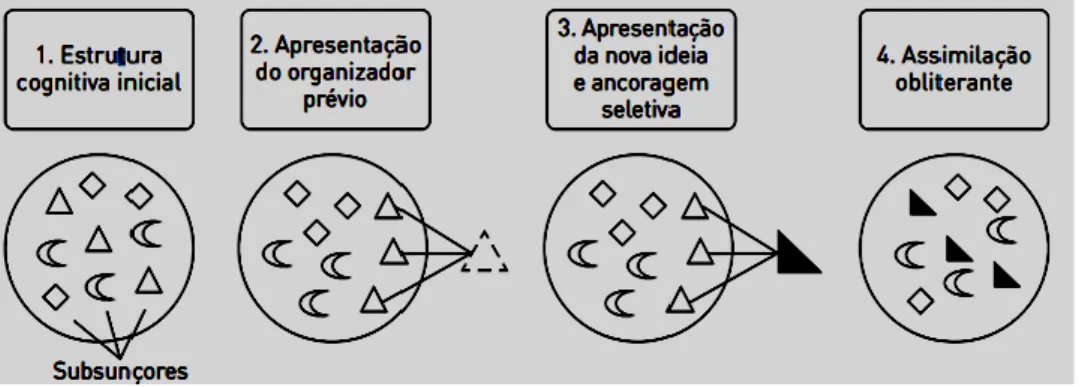 Figura 1 – Representação dos organizadores prévios  Fonte: Rafael, Silva e Koscianski (2012, p