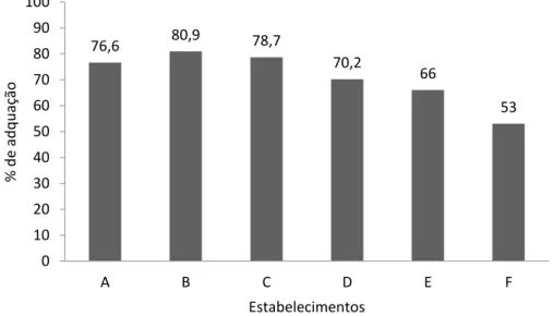 Gráfico 1- Percentual de itens adequados em relação às condições higiênico-sanitárias de estabelecimentos  que comercializavam comida japonesa em um município da região central de Minas Gerais