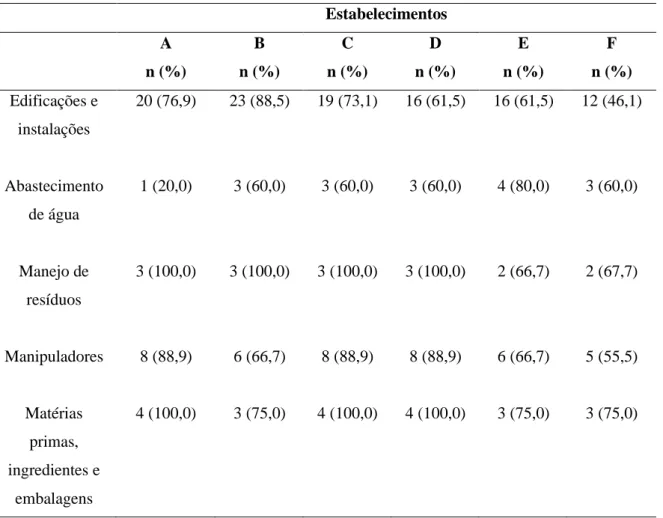 Tabela 1- Número e percentual de itens de acordo com as boas práticas em cada bloco avaliado (edificações  e instalações, abastecimento de água, manejo de resíduos, manipuladores e matérias primas, ingredientes e  embalagens) nos estabelecimentos que comer