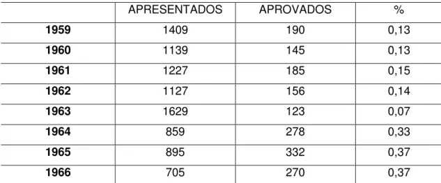 TABELA 2 – Comparação entre o número de projetos de lei apresentados e projetos de lei  aprovados durante a 4ª