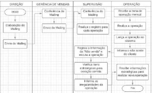 FIGURA 1 – Fluxograma das etapas do processo e seus envolvidos. Fonte: Os autores, 2018.