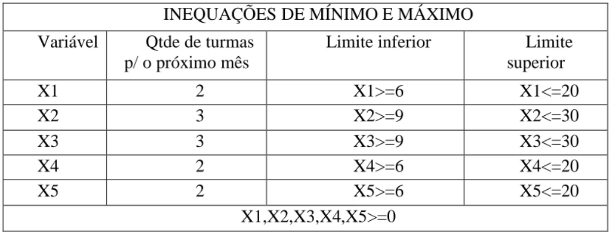 Tabela 3 - Inequações de mínimo e máximo 