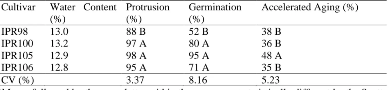 Table 1. Initial characterization of physiological quality of coffee seeds. 
