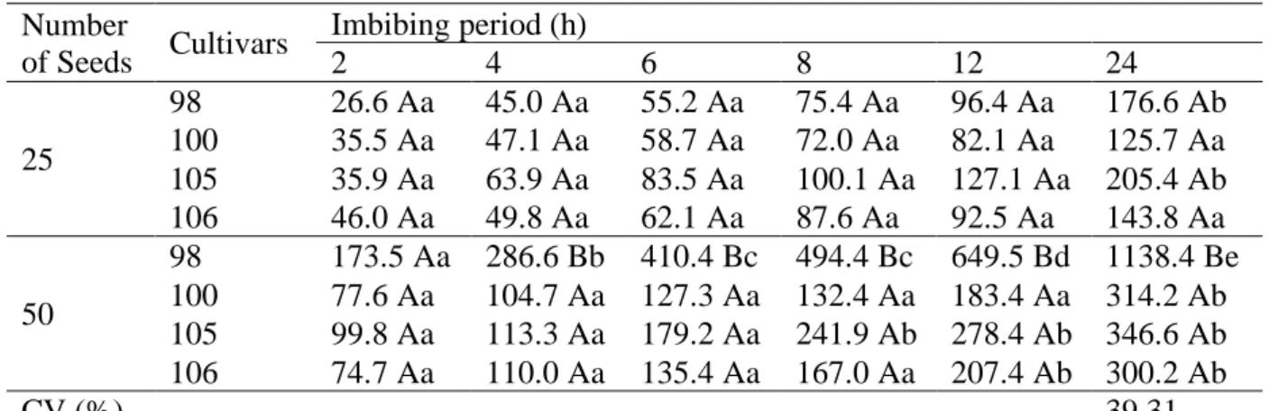 Table 2. Electrical conductivity (μS cm -1  g -1 ) from coffee seeds in function of the number of seeds, cultivar and  imbibing period (h)