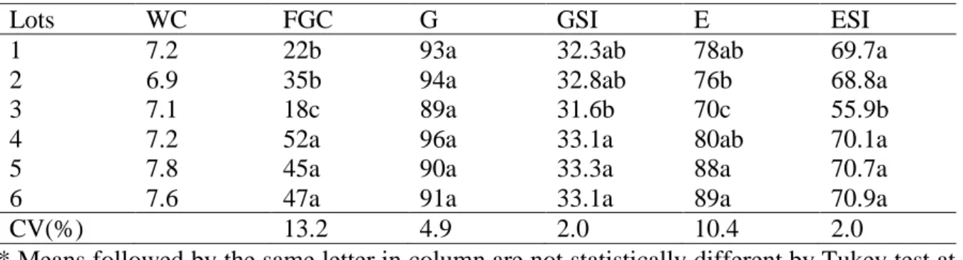 Table 1. Water content (WC), first germination count (FGC), germination (G), germination speed index (GSI),  emergency (E) and emergency speed index (ESI) for the initial characterization of the physiological quality of 