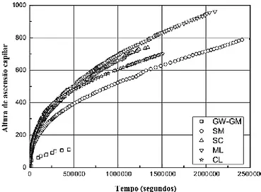 Figura 7. Comportamento capilar dos solos estudados por Li et al. (2009). 