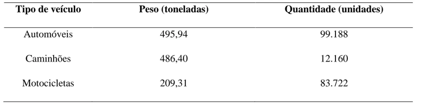 Tabela 1 – Quantidade e o peso médio de pneus inservíveis do ano de 2018 da cidade de Capanema, Pará